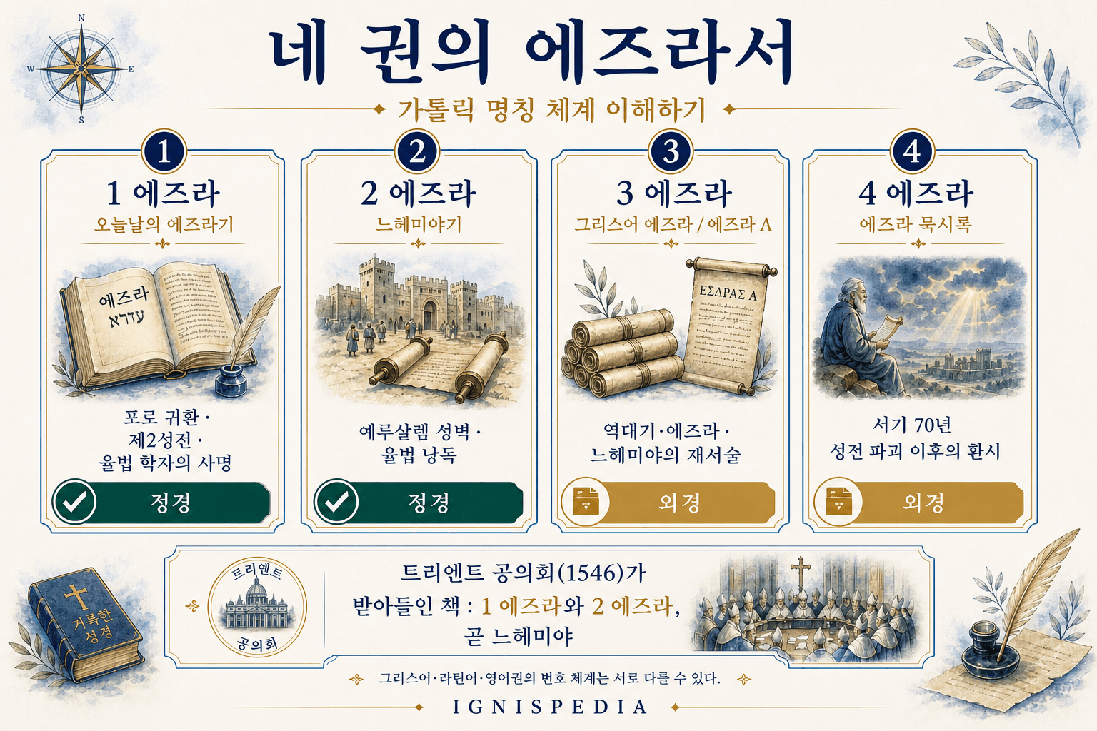 1·2·3·4 에즈라서의 가톨릭 정경 지위를 비교하는 인포그래픽