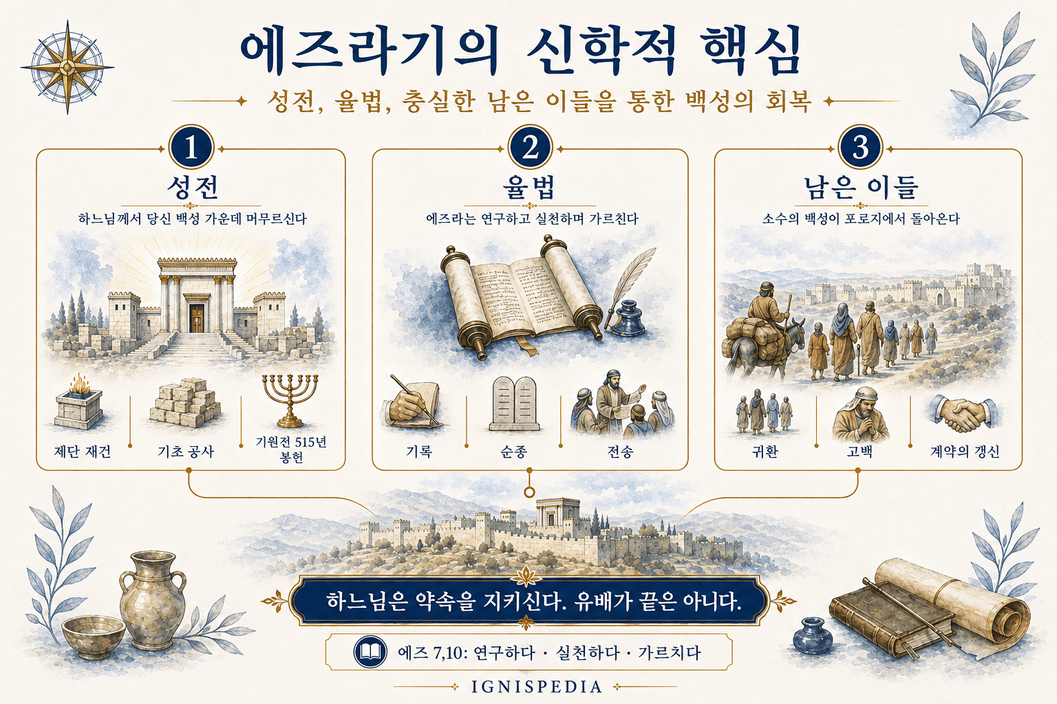 에즈라기의 성전, 율법, 충실한 남은 이들이라는 세 신학 주제를 보여 주는 인포그래픽