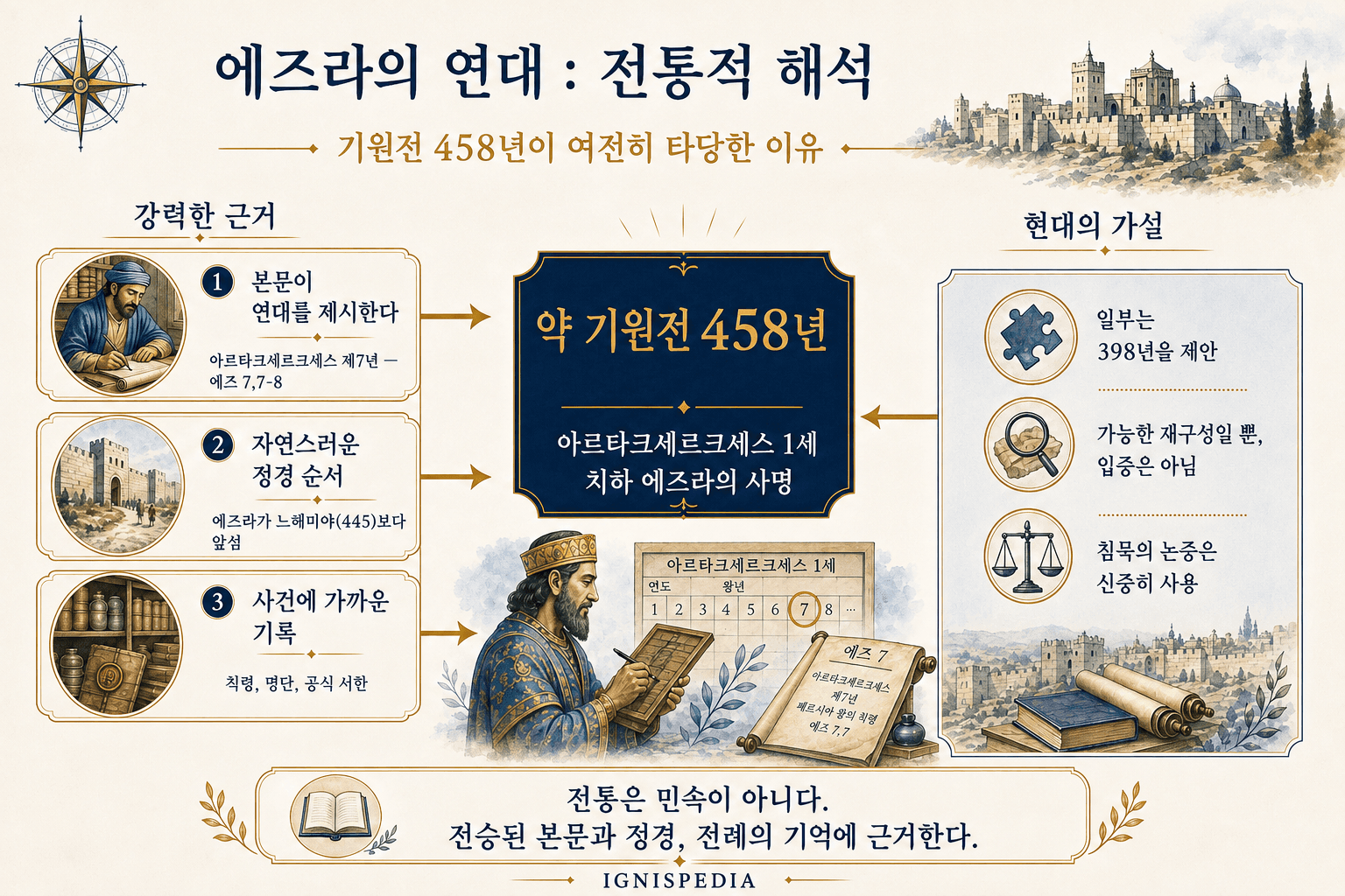 에즈라의 사명을 약 기원전 458년으로 보는 전통 연대를 옹호하는 인포그래픽