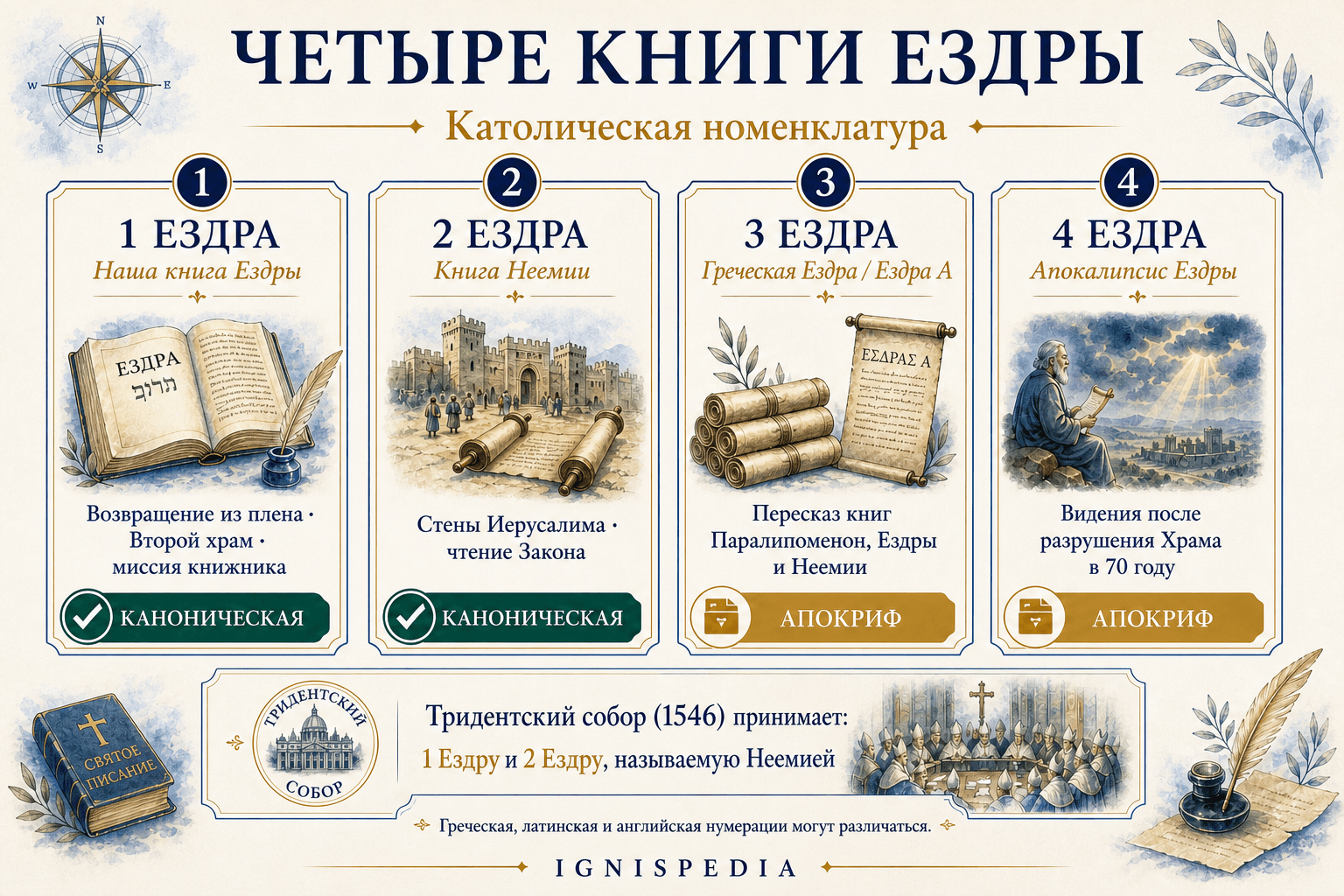 Инфографика, сравнивающая 1 Ездры, 2 Ездры, 3 Ездры и 4 Ездры по их каноническому статусу