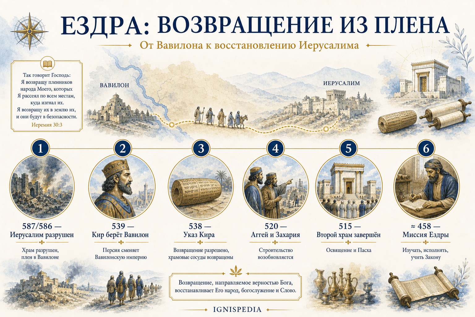 Хронологическая инфографика книги Ездры: от разрушения Иерусалима до миссии Ездры
