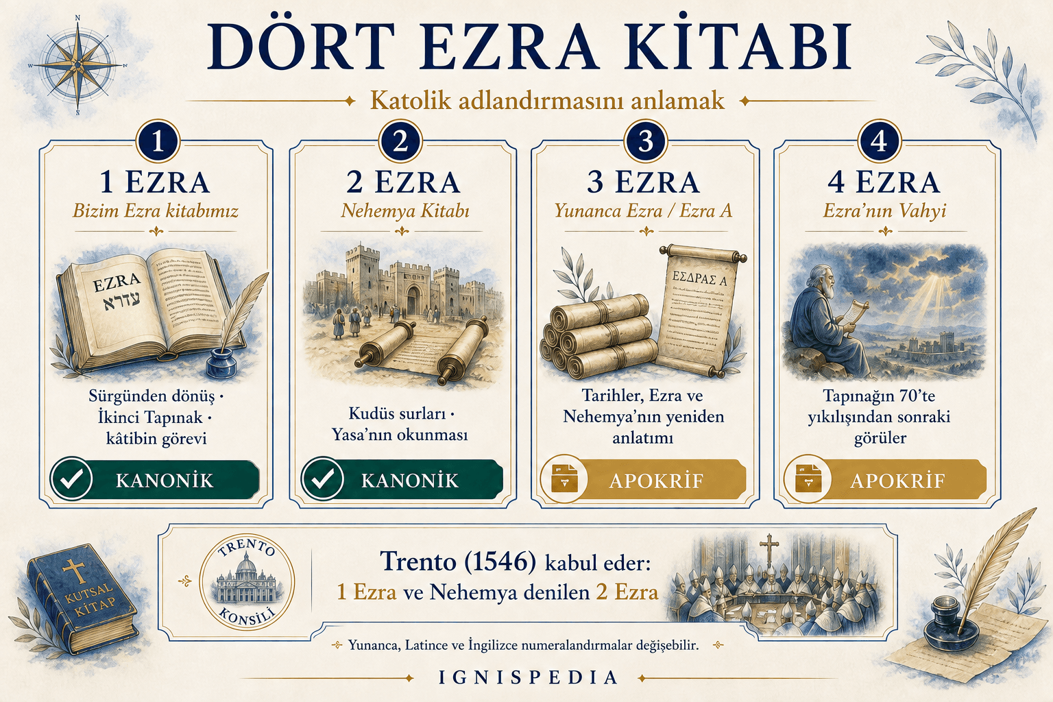1 Ezra, 2 Ezra, 3 Ezra ve 4 Ezra'nın kanonik statülerine göre karşılaştırıldığı infografik