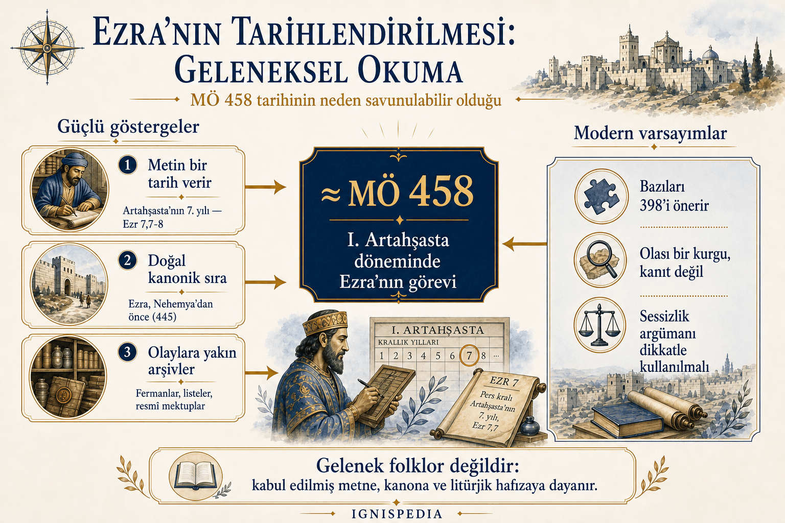 Ezra’nın görevinin M.Ö. 458 civarına tarihlendirilmesini savunan infografik
