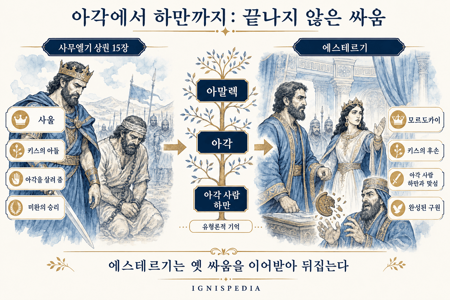 사울과 아각, 그리고 모르드개와 하만의 예형적 평행