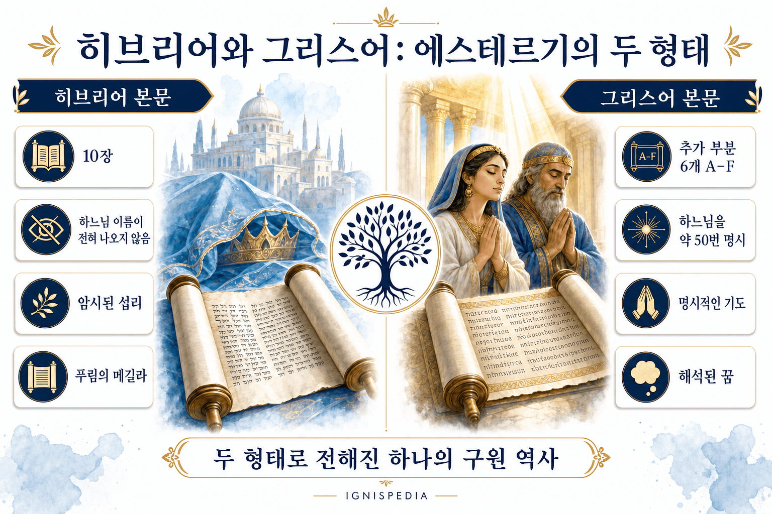 에스테르기의 히브리어판과 그리스어판 비교