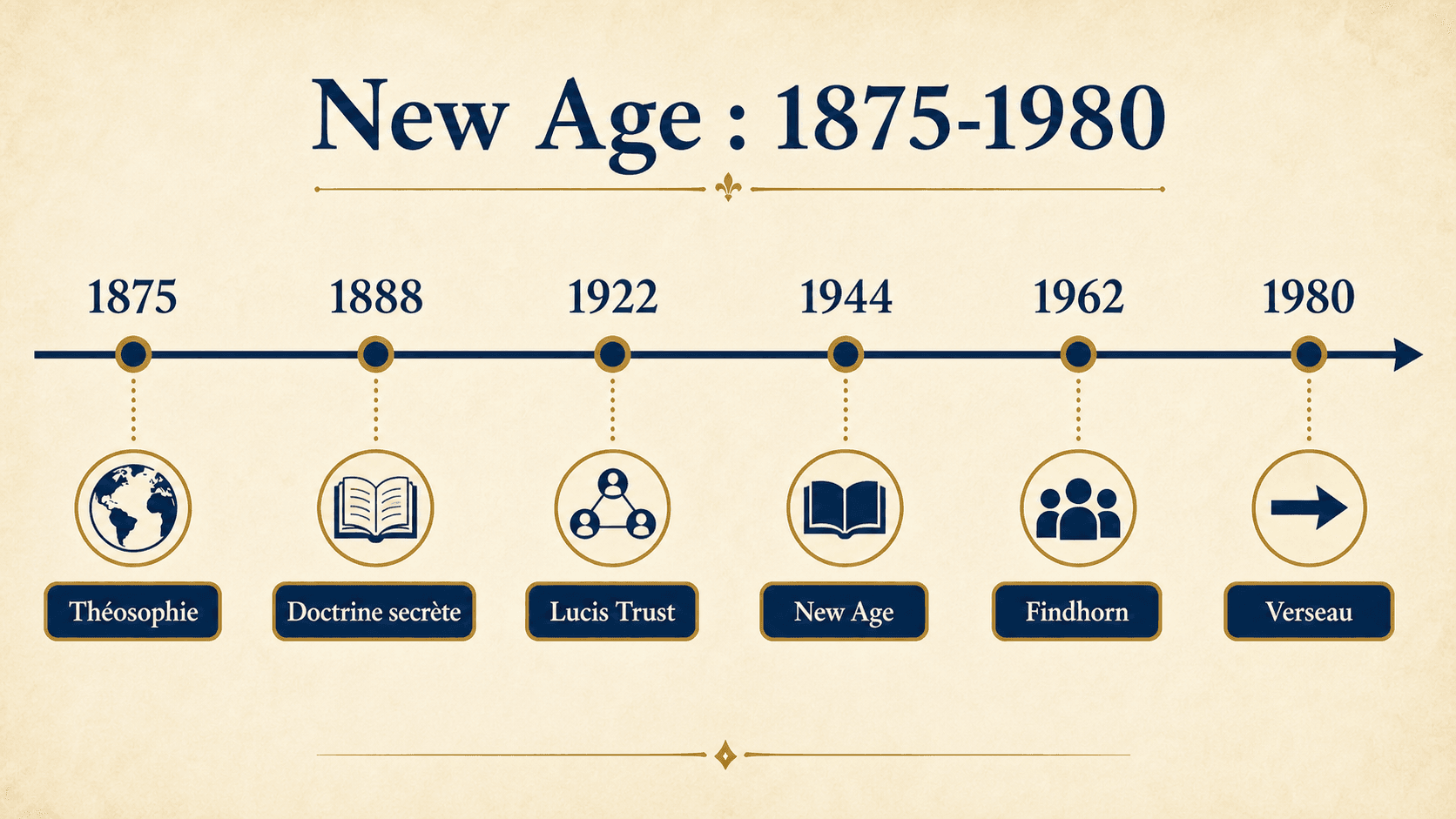 Frise visuelle des principaux jalons de gestation du New Age entre 1875 et 1980