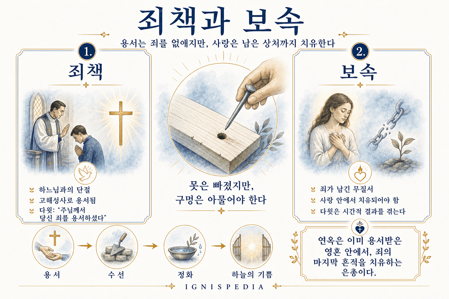 용서받은 죄책과 치유되어야 할 보속의 차이를, 빠진 못과 남은 구멍의 비유로 설명하는 Ignispedia 인포그래픽.