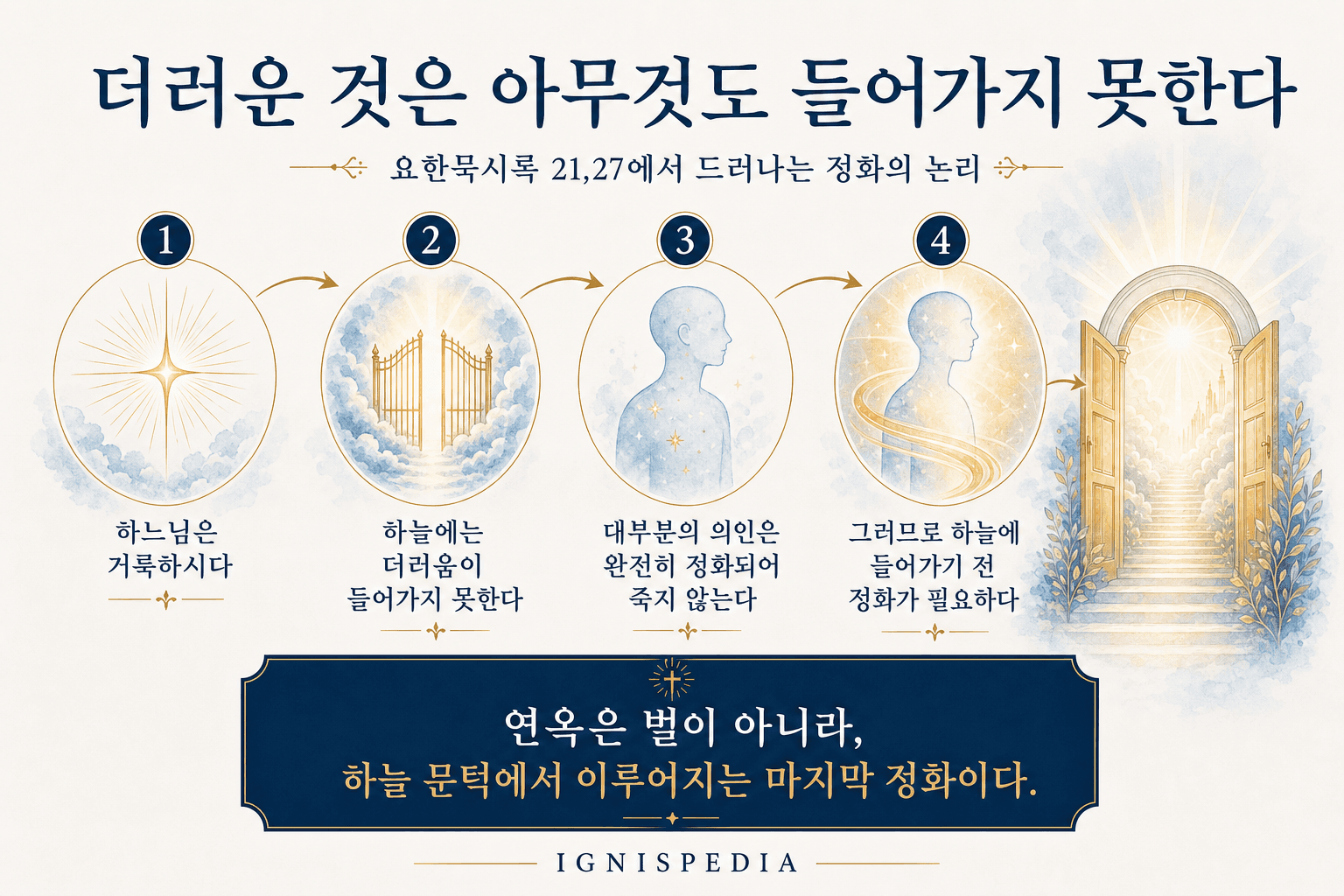 하느님은 거룩하시고, 하늘에는 더러움이 들어가지 못하며, 대부분의 의인은 완전히 정화되어 죽지 않으므로, 하늘에 들어가기 전 정화가 필요하다는 네 단계 Ignispedia 인포그래픽.