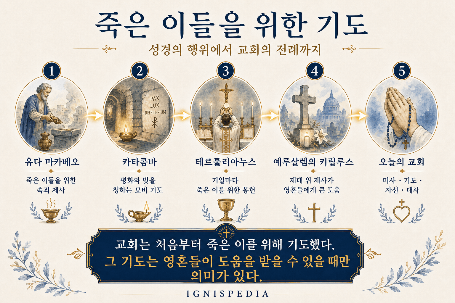 유다 마카베오부터 오늘의 미사와 기도와 대사까지 죽은 이를 위한 기도의 흐름을 보여 주는 Ignispedia 인포그래픽.