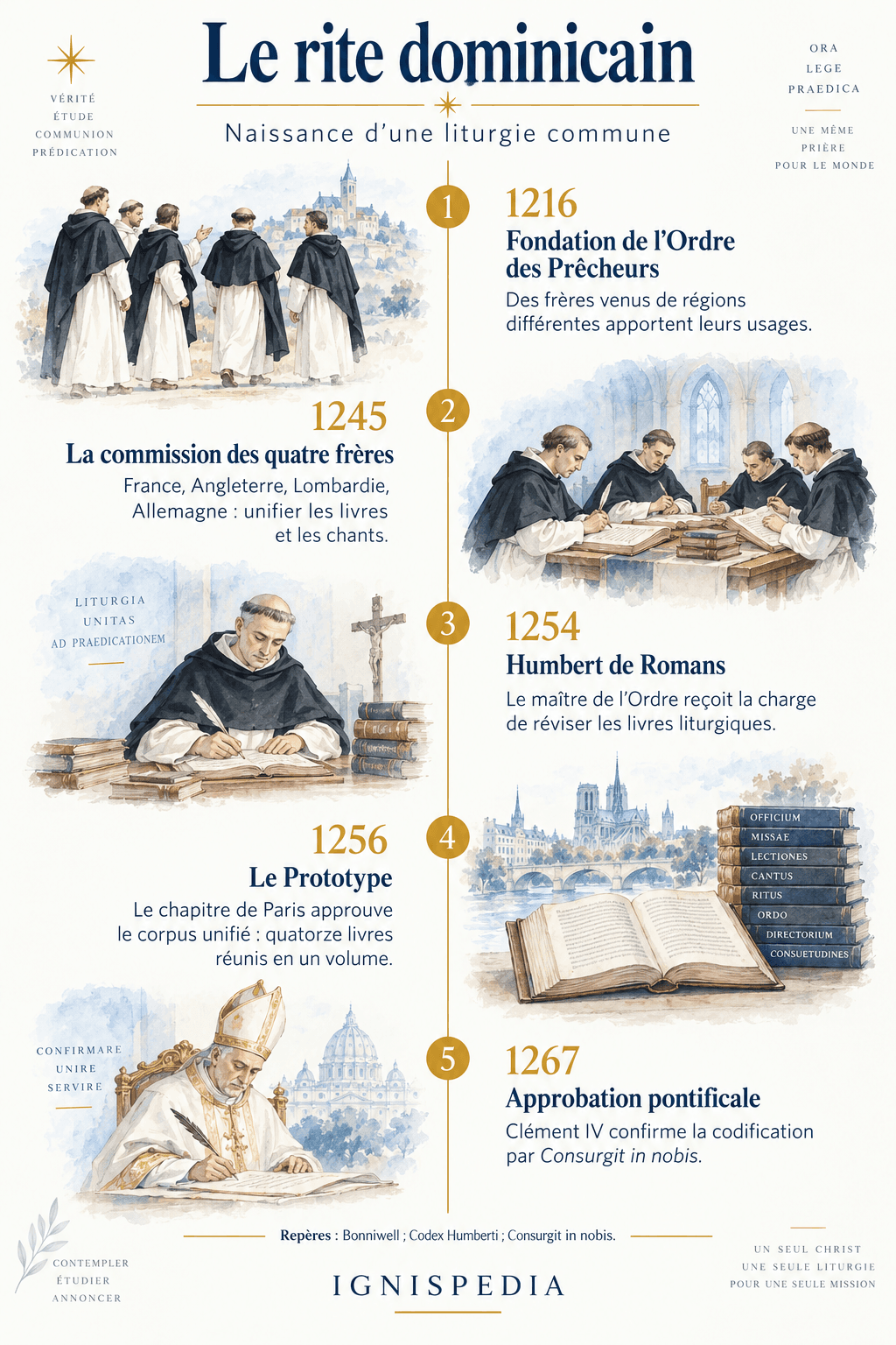 Cinq étapes de la naissance et de la codification du rite dominicain