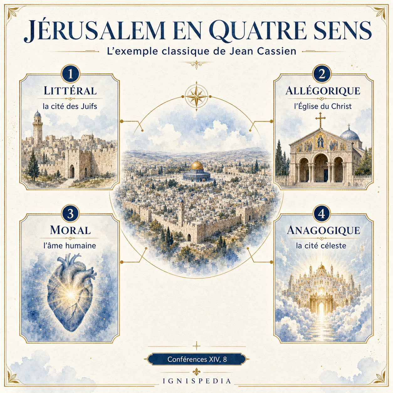 Infographie : le mot Jérusalem lu selon les quatre sens de l'Écriture d'après Jean Cassien