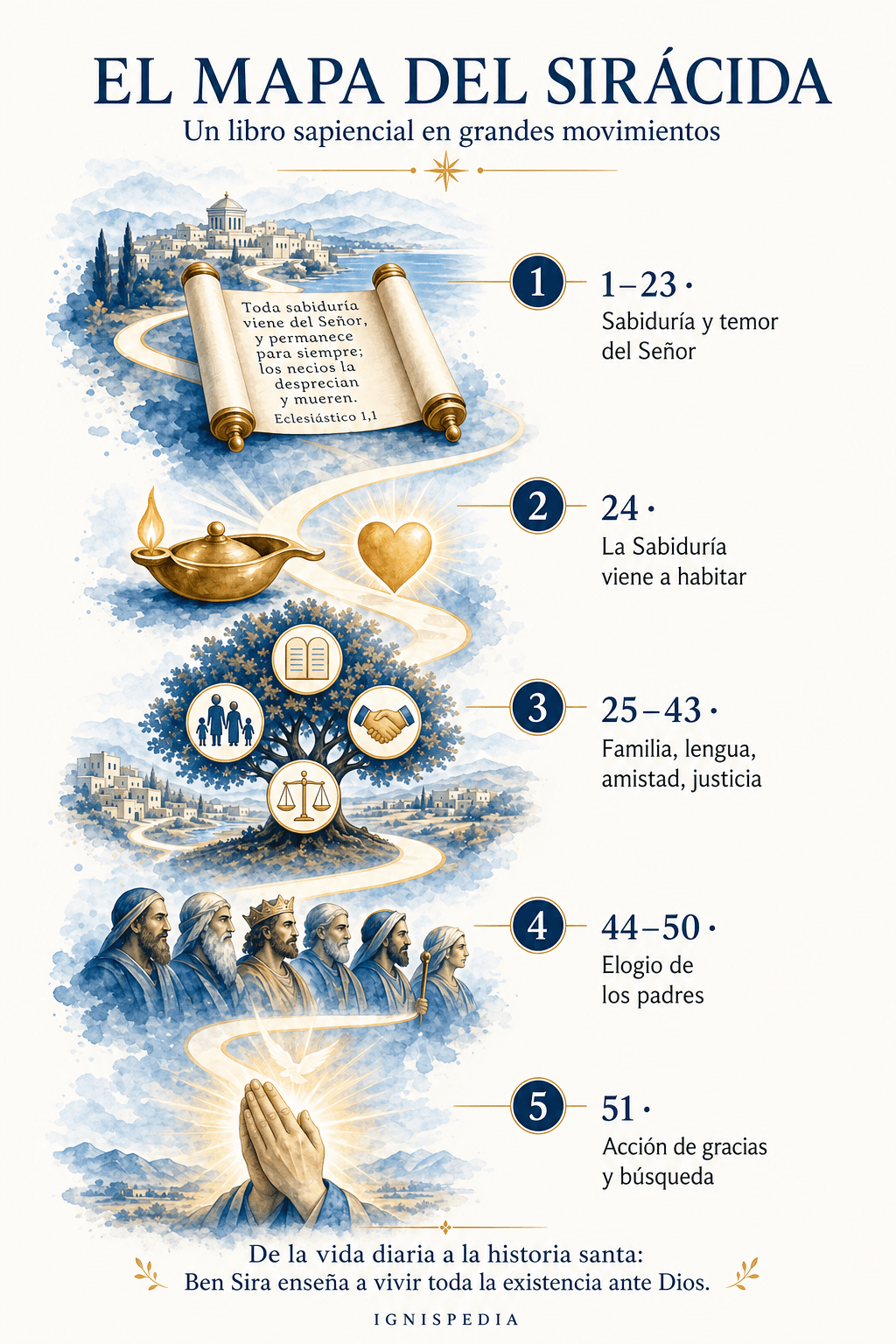 Mapa vertical de las grandes partes y capítulos del Sirácida