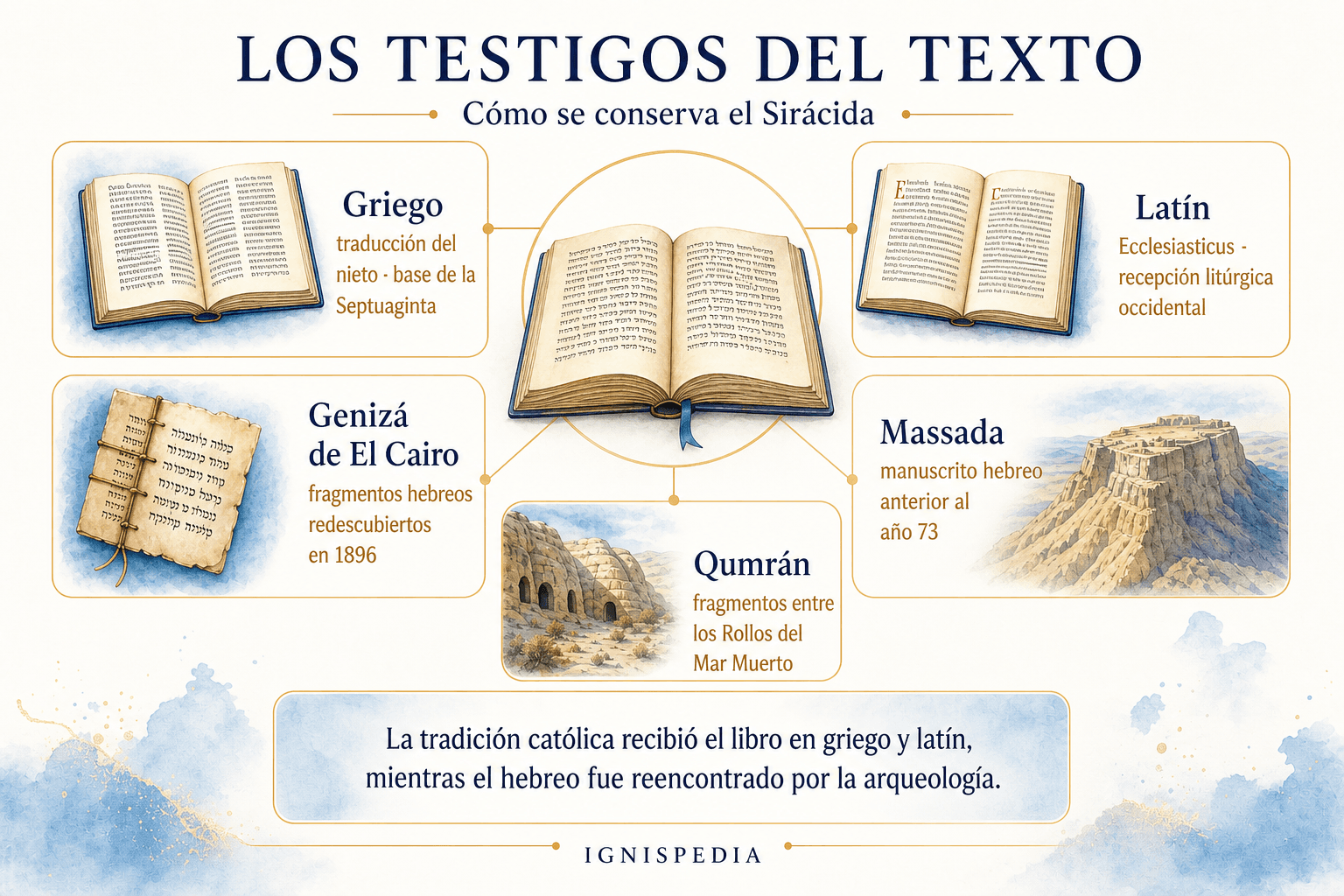 Infografía comparando los testigos griegos, latinos y hebreos del texto del Sirácida