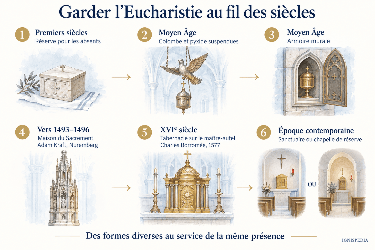 Sechs historische Formen der eucharistischen Aufbewahrung