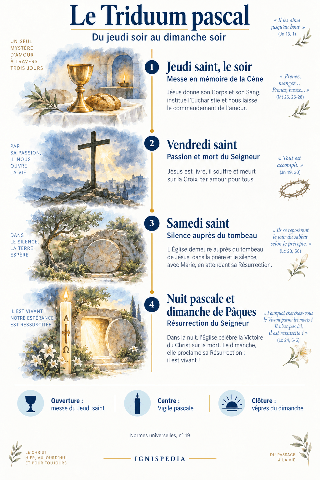 Du jeudi soir au dimanche soir : Cène, Passion, tombeau et Résurrection ; ouverture, centre et clôture du Triduum