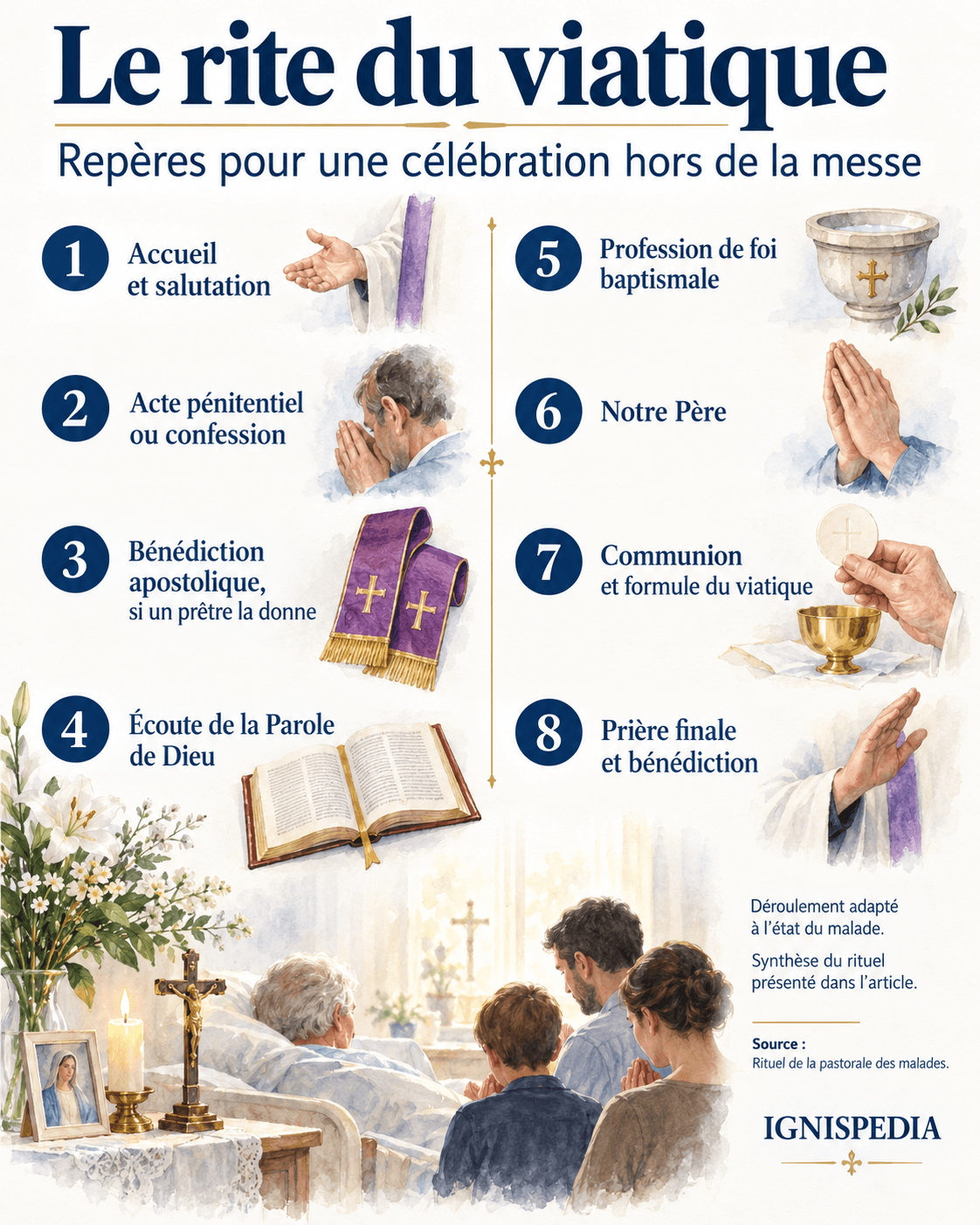 Huit repères du rite du viatique hors de la messe, de l’accueil à la bénédiction.