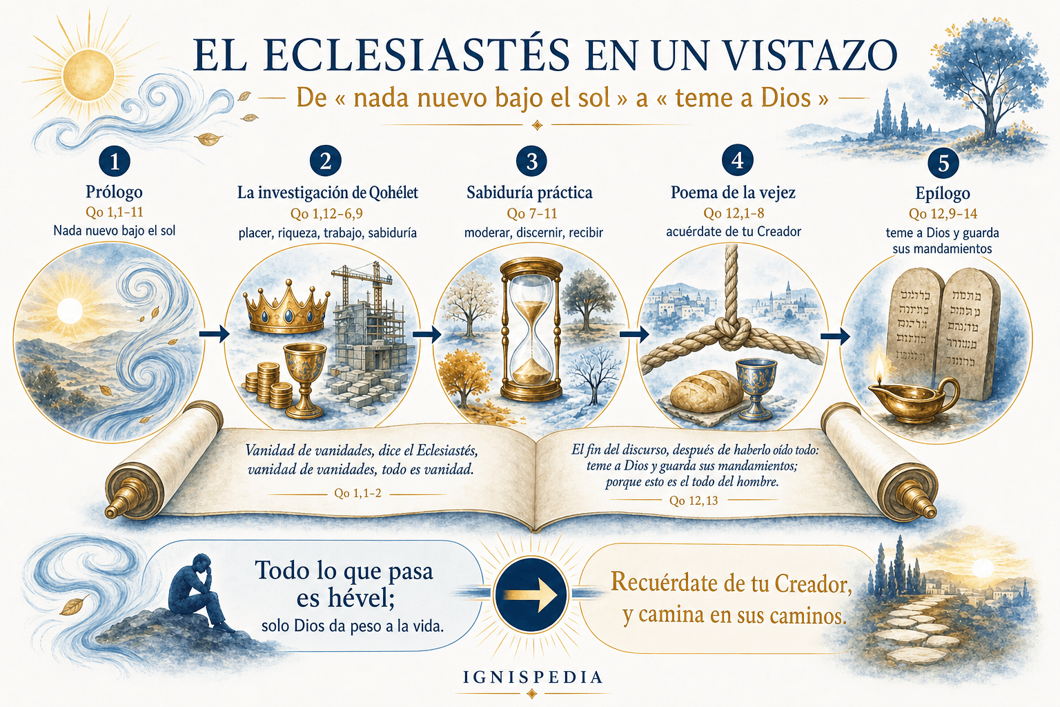 Infografía de la arquitectura del libro del Eclesiastés: prólogo, investigación de Qohélet, sabiduría práctica, poema de la vejez, epílogo