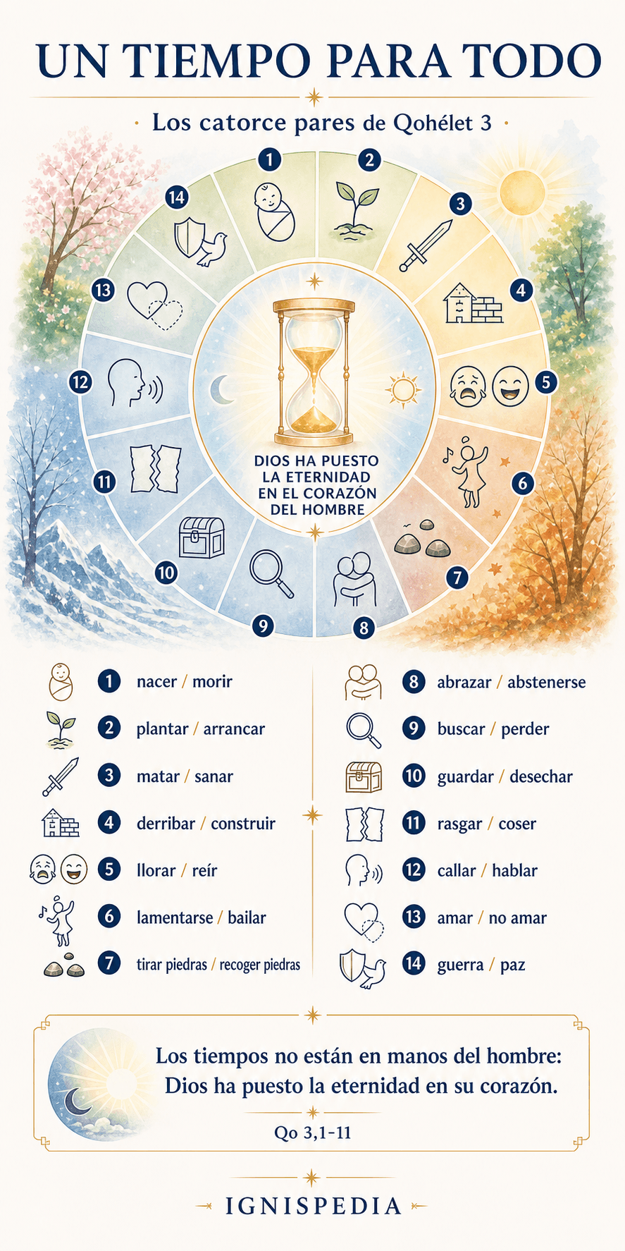 Infografía del poema « Un tiempo para todo » de Eclesiastés 3, con los catorce pares de opuestos