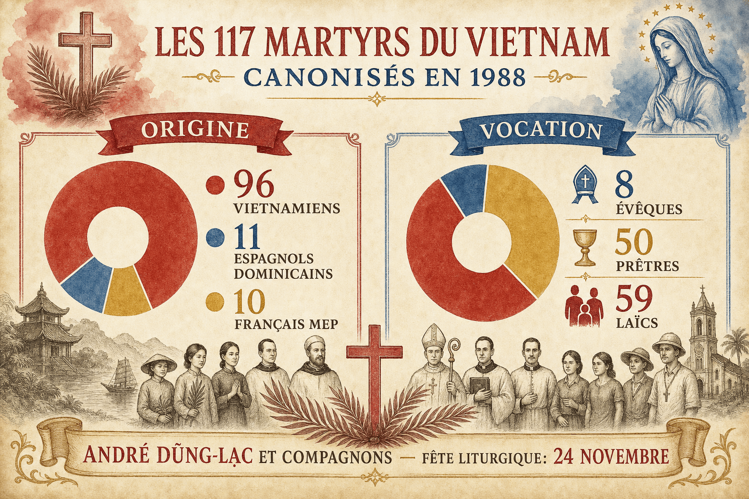 Infographie sur l'origine et la vocation des 117 martyrs du Vietnam canonisés en 1988