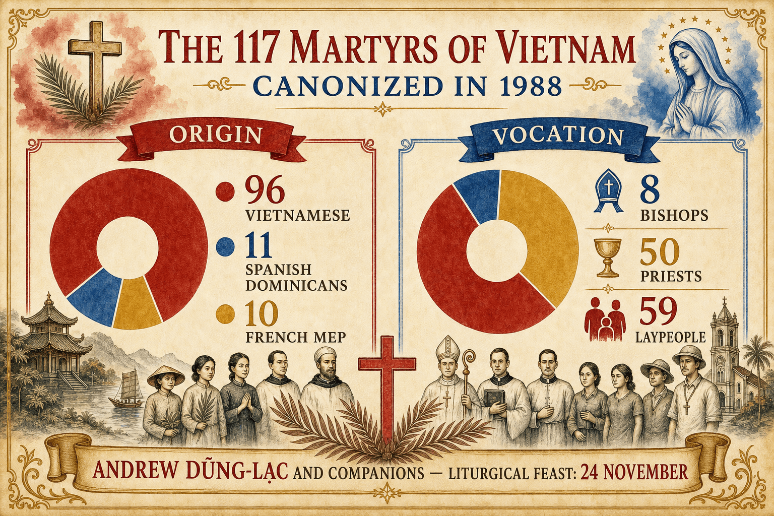 Infographic on the origin and vocation of the 117 Vietnamese martyrs canonized in 1988