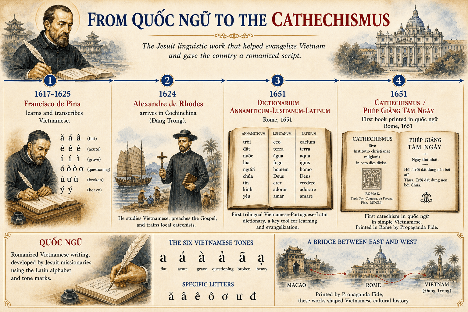 Infographic on the birth of quốc ngữ and the 1651 Roman publications