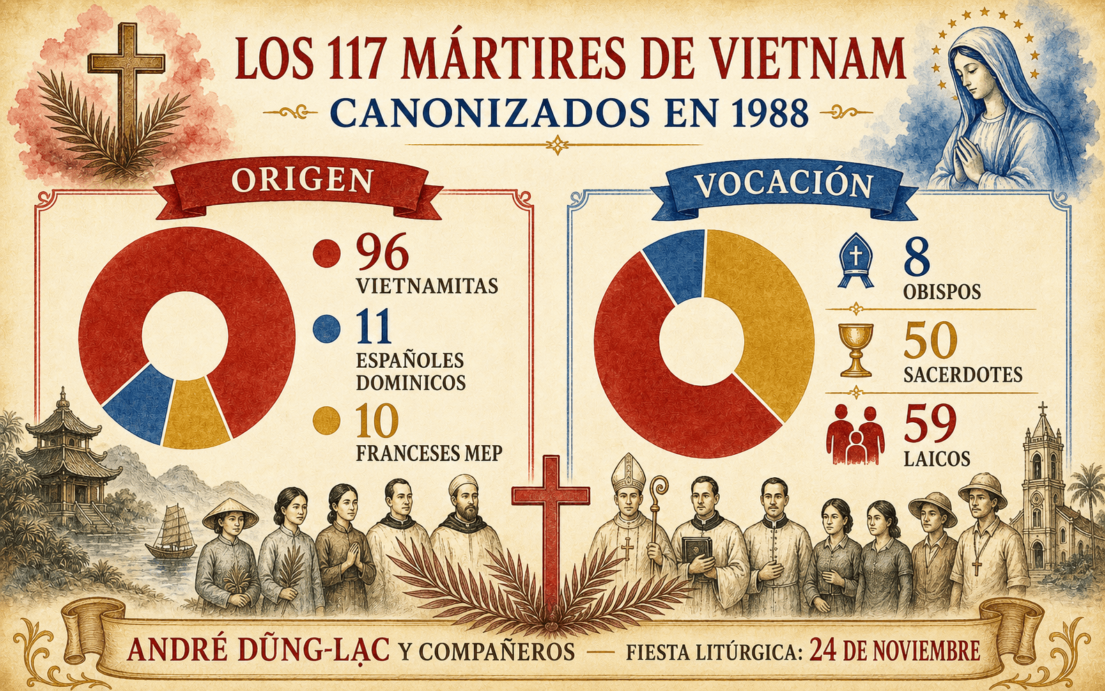Infografía sobre el origen y la vocación de los 117 mártires de Vietnam canonizados en 1988