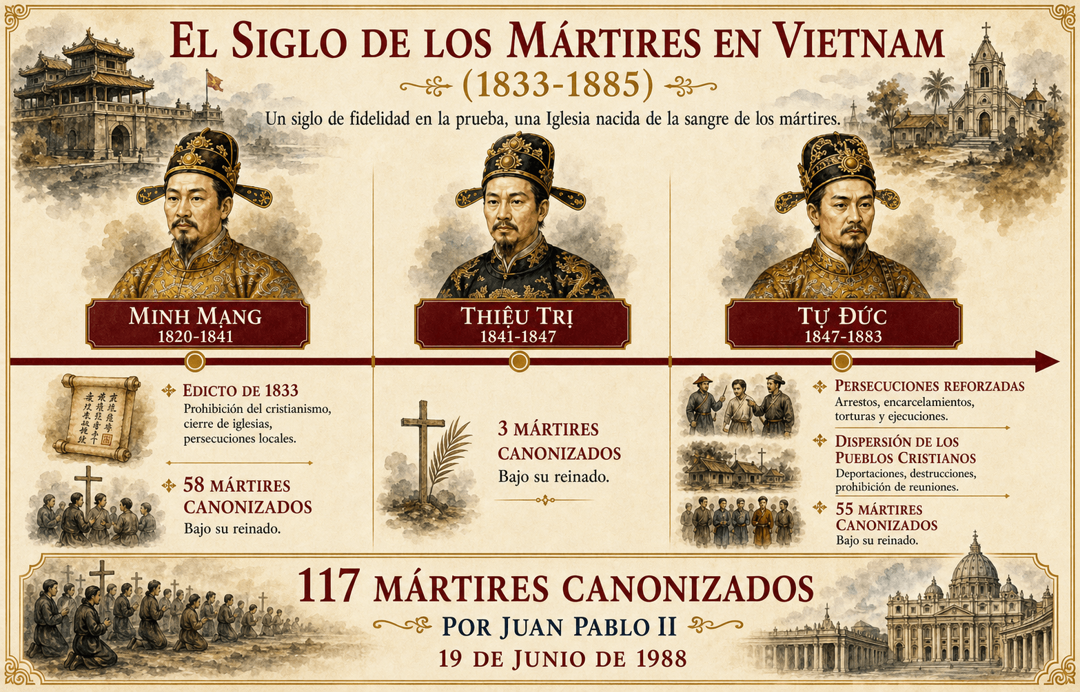 Cronología de las persecuciones de Minh Mạng, Thiệu Trị y Tự Đức contra los católicos vietnamitas