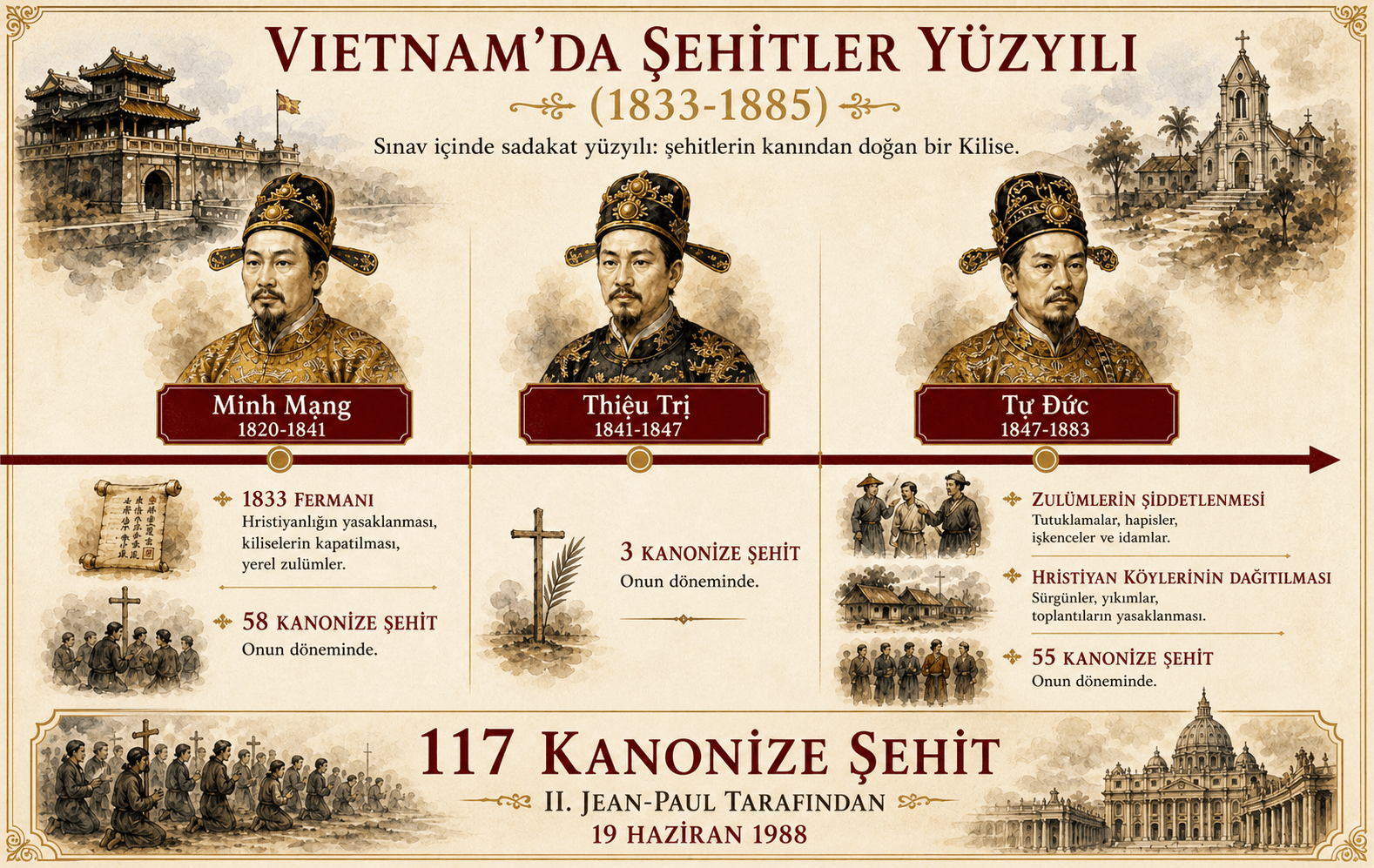 Minh Mạng, Thiệu Trị ve Tự Đức'nin Vietnam Katoliklerine yönelik zulümlerinin zaman çizelgesi