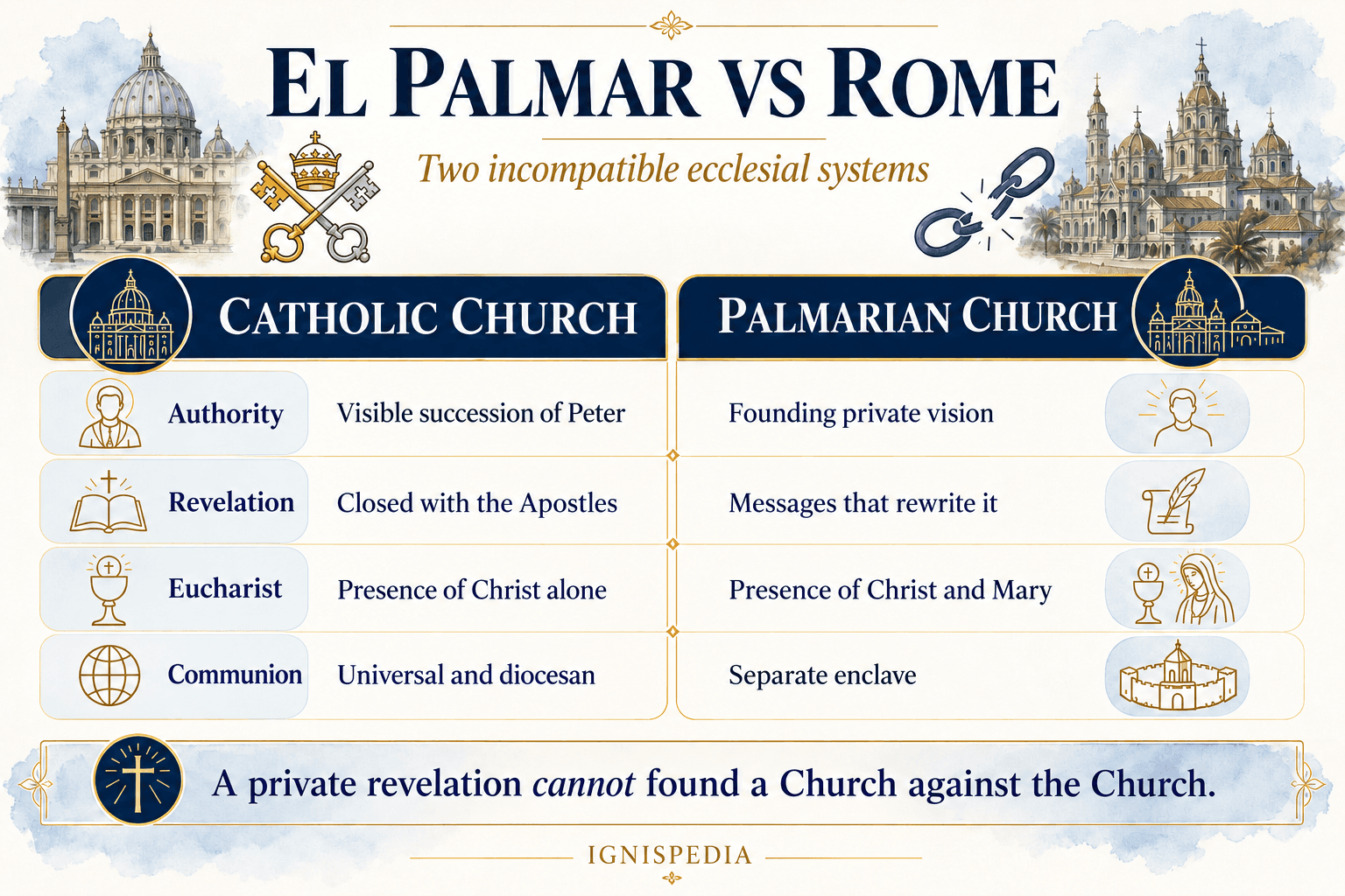 Doctrinal comparison between the Catholic Church and the Palmarian Church