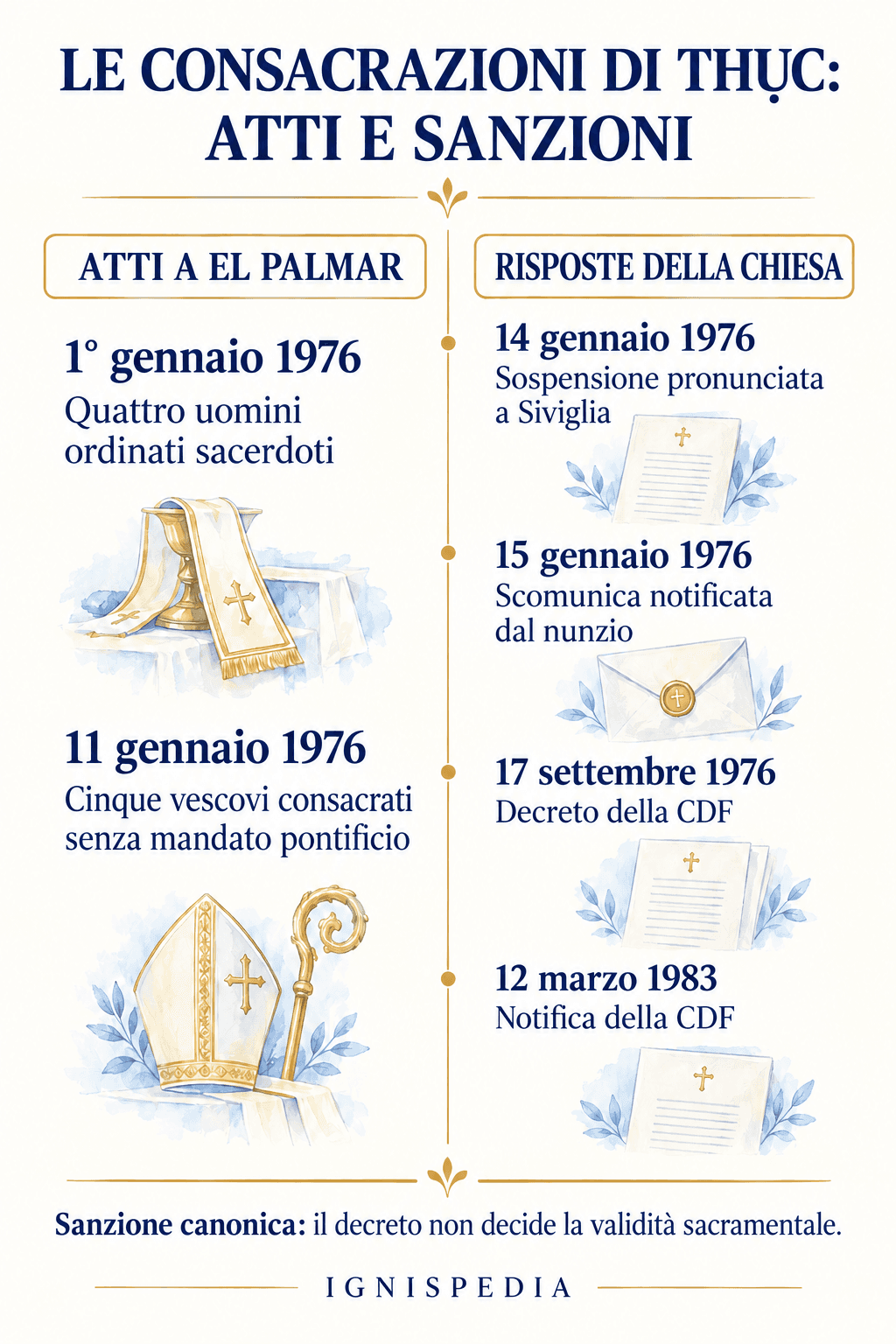 Cronologia comparata delle ordinazioni di mons. Thuc e delle sanzioni cattoliche dal 1976 al 1983