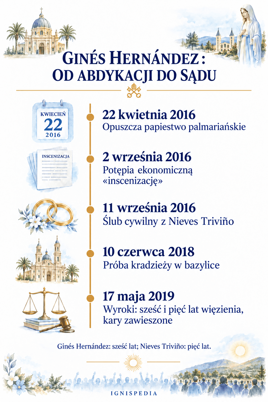 Chronologia wydarzeń dotyczących Ginésa Hernándeza między odejściem z papiestwa palmarenskiego w 2016 roku a wyrokiem skazującym w 2019 roku