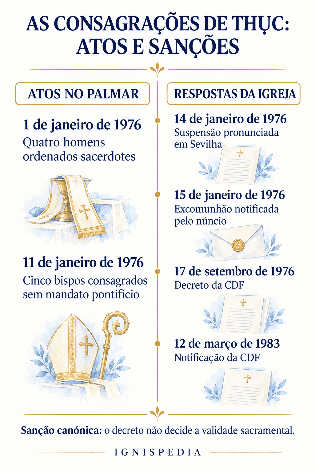 Cronologia comparada das ordenações de Dom Thuc e das sanções católicas de 1976 a 1983