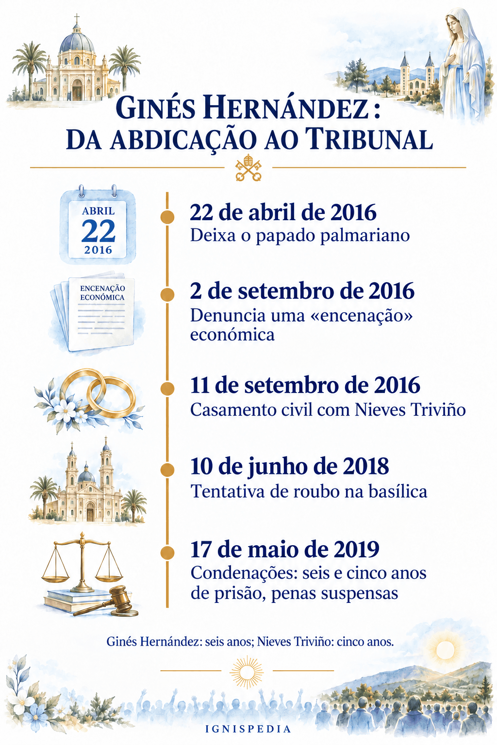 Cronologia de Ginés Hernández entre a sua saída da papacia palmariense em 2016 e a sua condenação em 2019