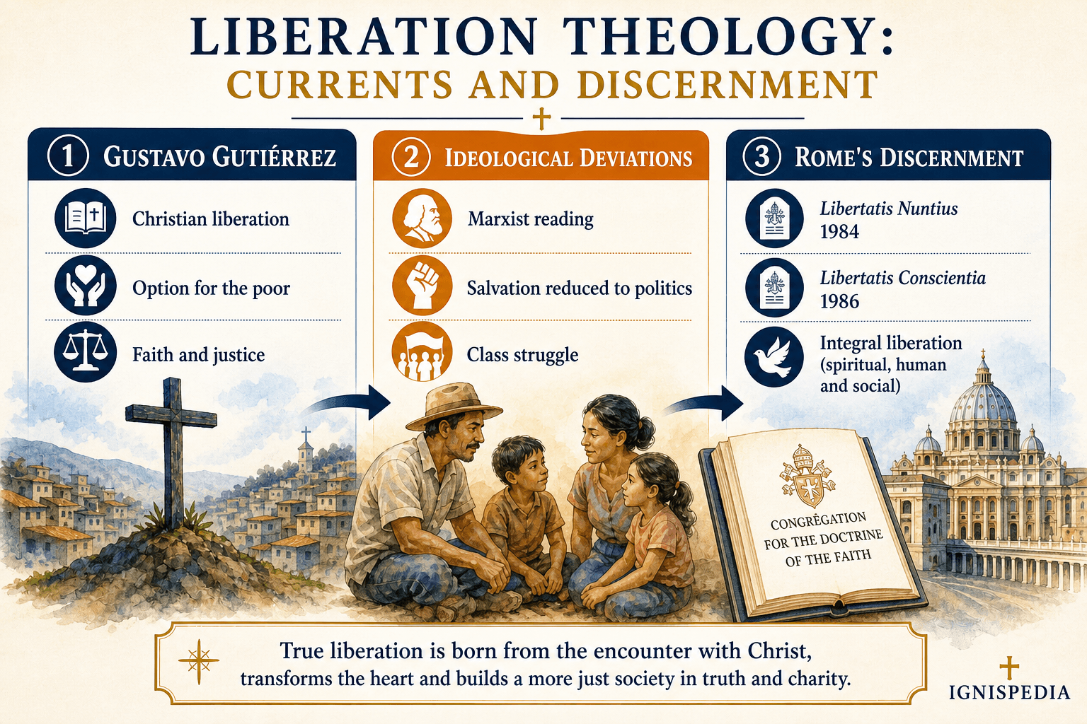 Analytical infographic on liberation theology, its currents and Roman discernment