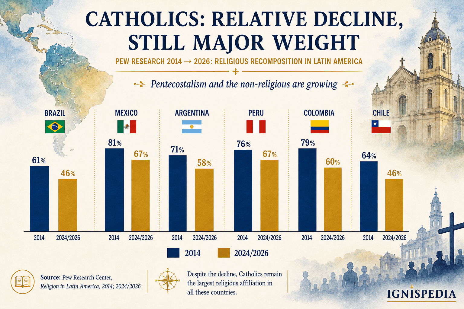 Bar infographic comparing Catholic decline measured by Pew in six Latin American countries between 2014 and 2026