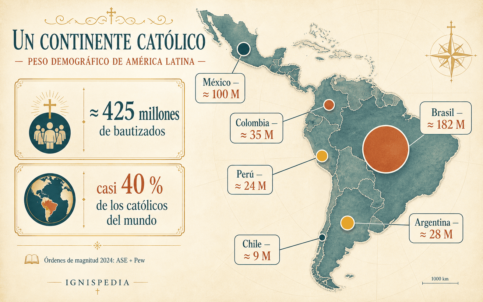 Mapa infográfico de los principales países católicos de América Latina y sus órdenes de magnitud