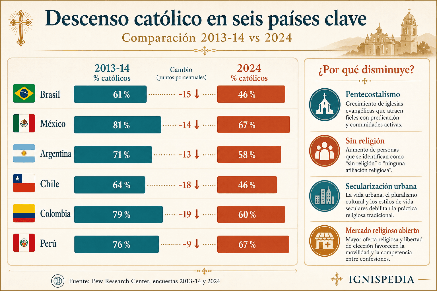 Infografía de barra que compara el declive católico medido por Pew en seis países latinoamericanos entre 2014 y 2026
