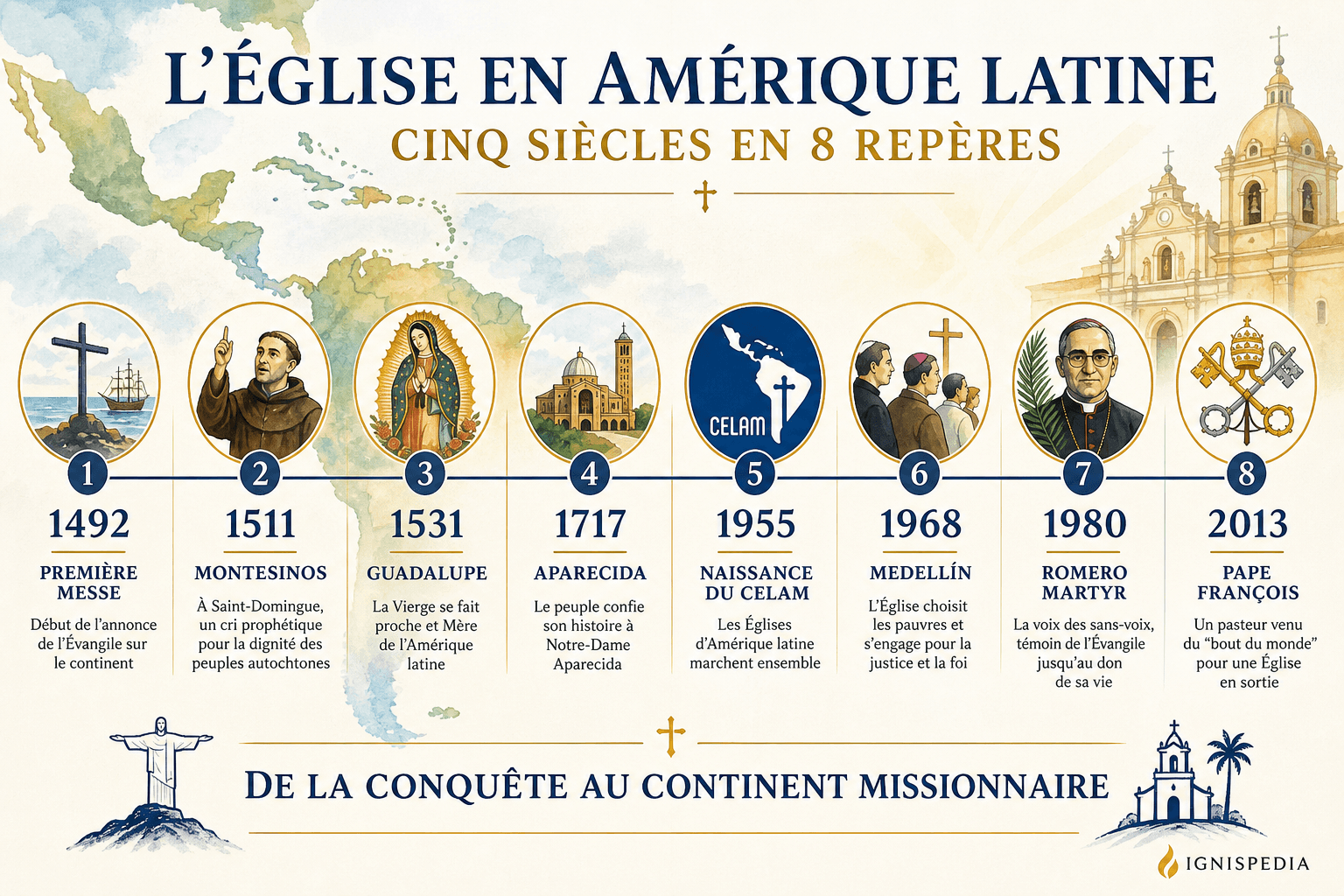 Infographie chronologique sur huit repères de l'Église en Amérique latine, de 1492 à l'élection du pape François
