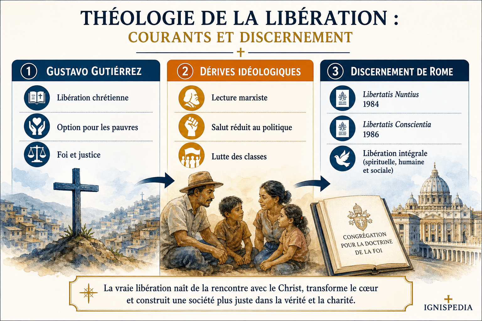 Infographie analytique sur la théologie de la libération, ses courants et le discernement romain
