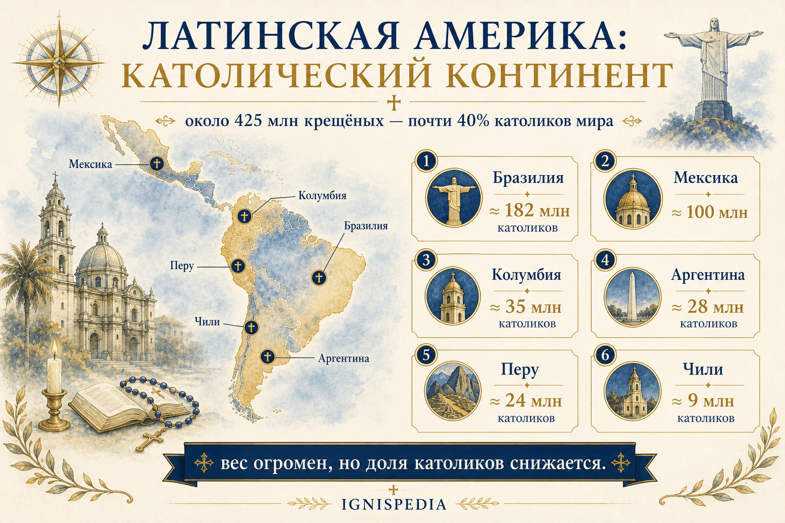 Инфографическая карта основных католических стран Латинской Америки и их порядки.