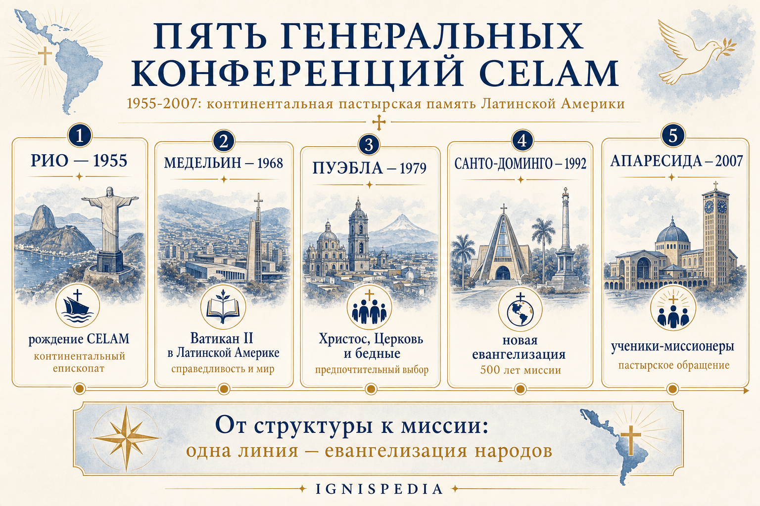 Инфографика, представляющая пять генеральных конференций CELAM: от Рио-де-Жанейро 1955 г. до Апаресиды 2007 г.
