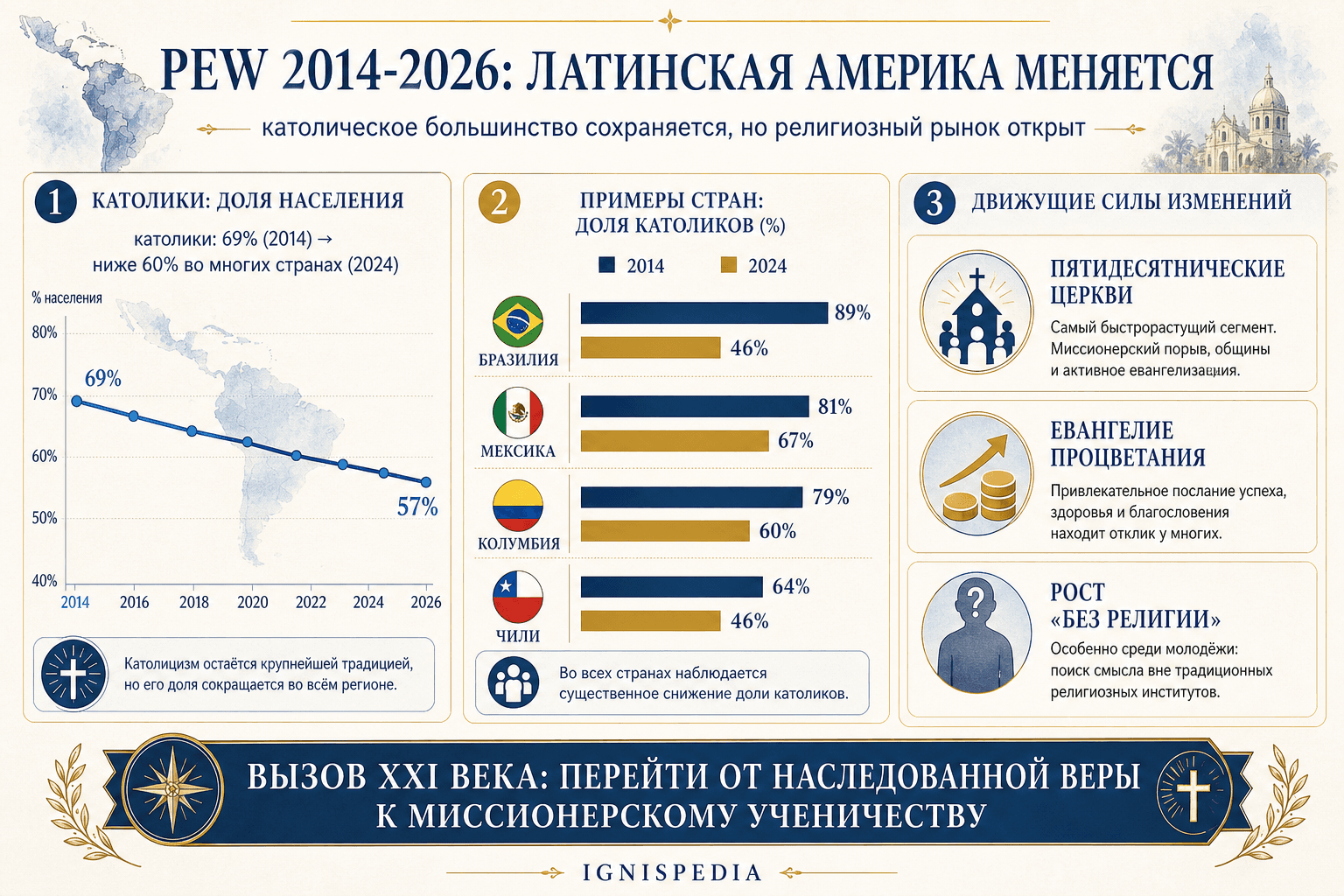 Инфографика в баре, сравнивающая упадок католиков, измеренный Pew в шести странах Латинской Америки в период с 2014 по 2026 год.