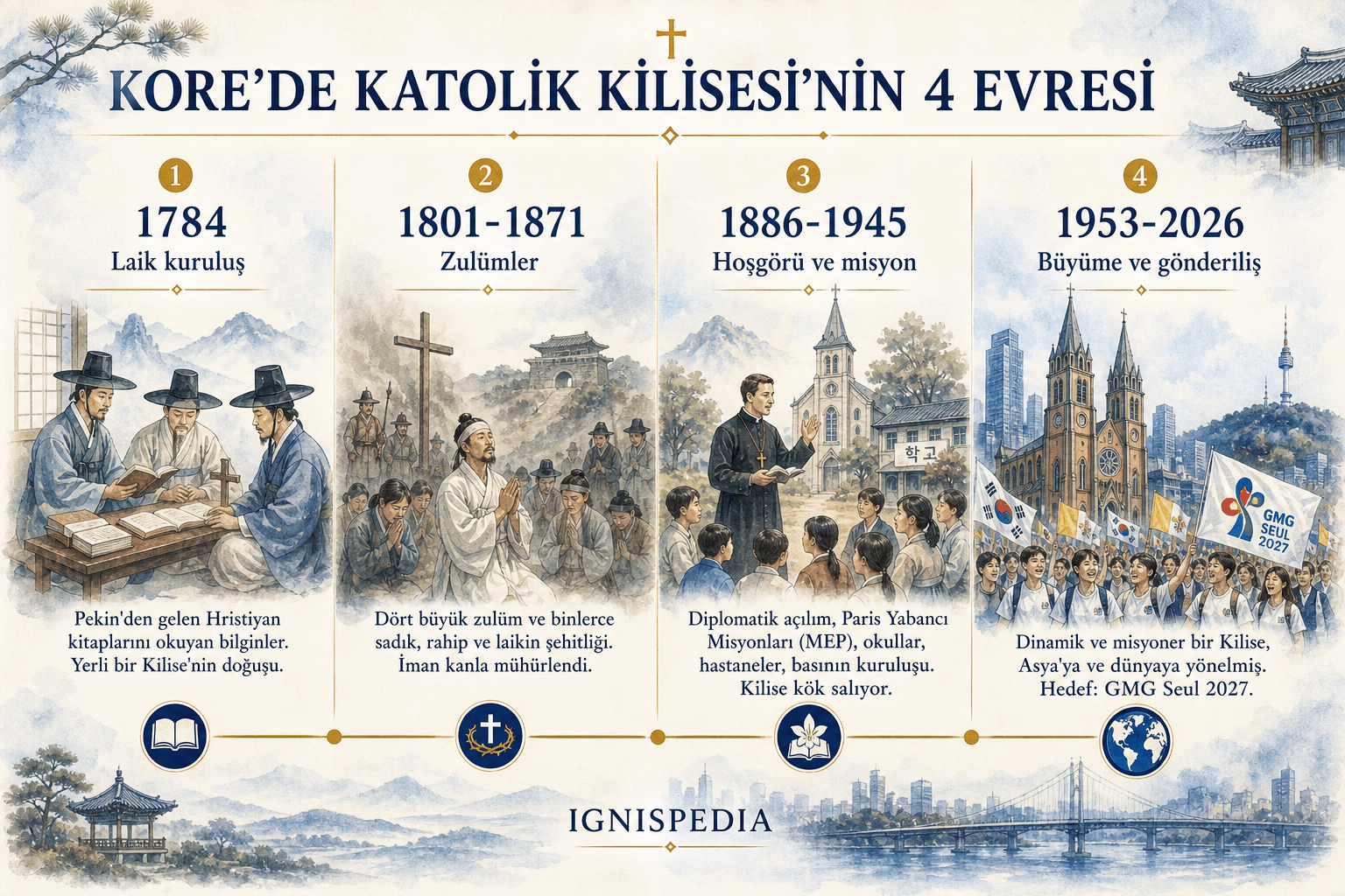 1784'ten 2026'ya Kore'de Katolik Kilisesi'nin dört ana evresinin infografiği