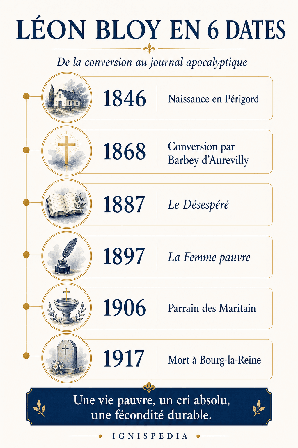 Infographie Ignispedia résumant Léon Bloy en six dates de 1846 à 1917