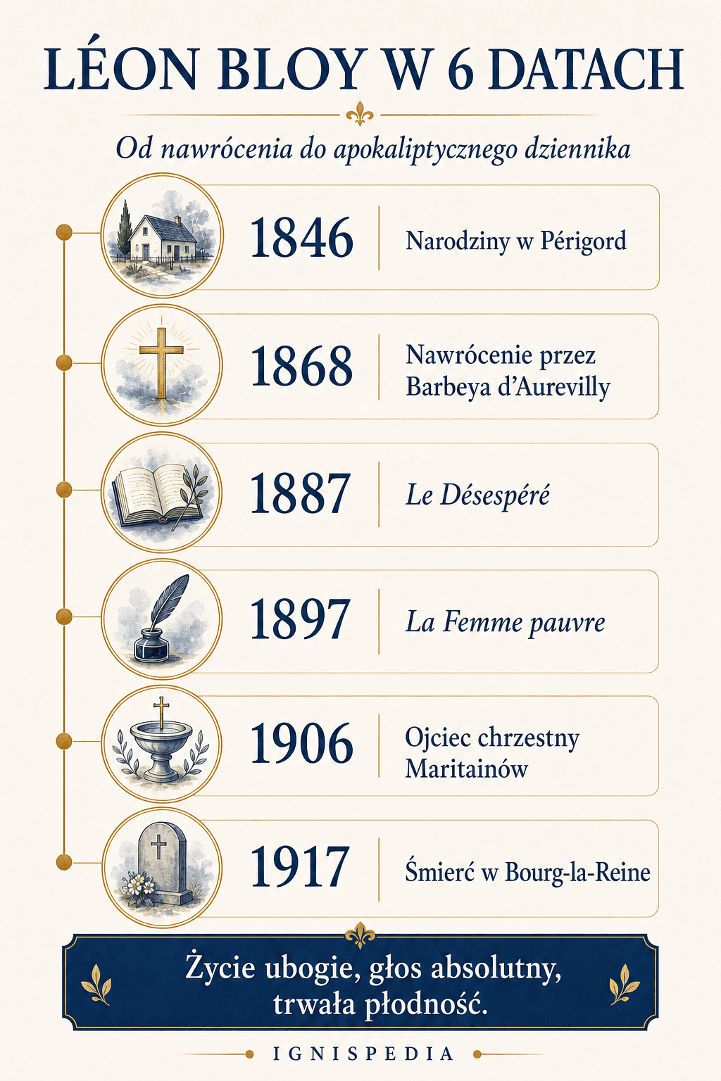 Infografika Ignispedia streszczająca Léona Bloy w sześciu datach, od 1846 do 1917 roku