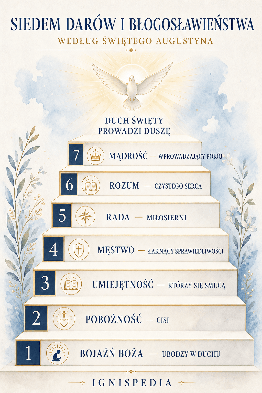 Korespondencja augustyńska między siedmioma darami Ducha Świętego a Błogosławieństwami