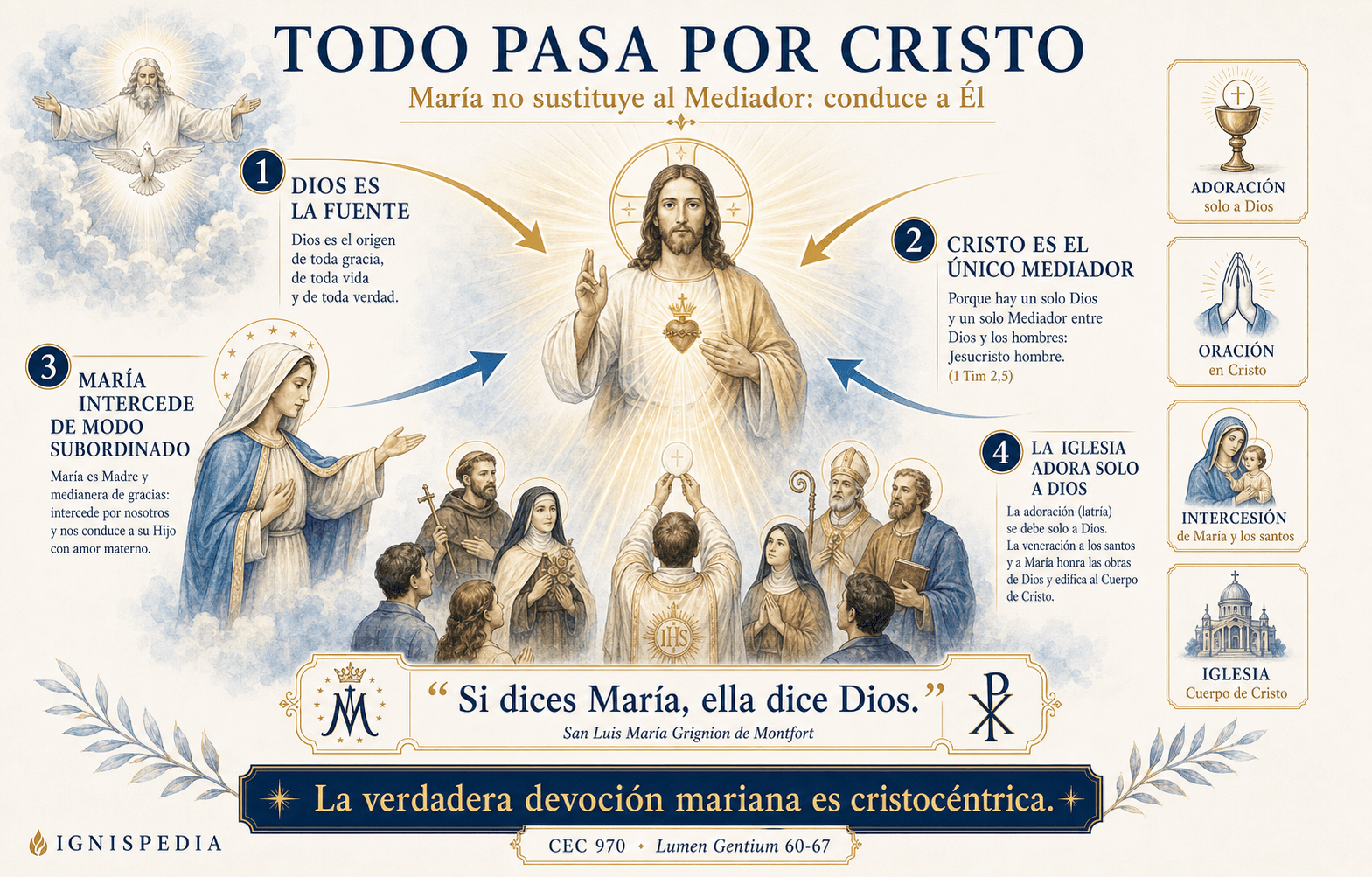 Esquema que muestra que la veneración mariana conduce a Cristo y no reemplaza la adoración de Dios
