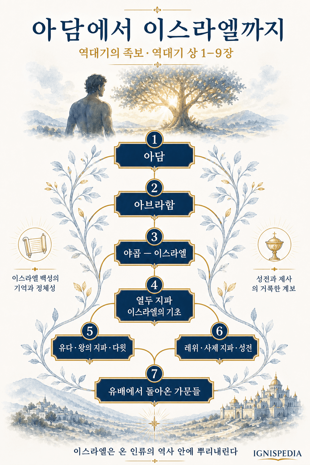역대기의 계보 인포그래픽: 아담에서 이스라엘, 유다, 레위, 귀환한 가문들까지
