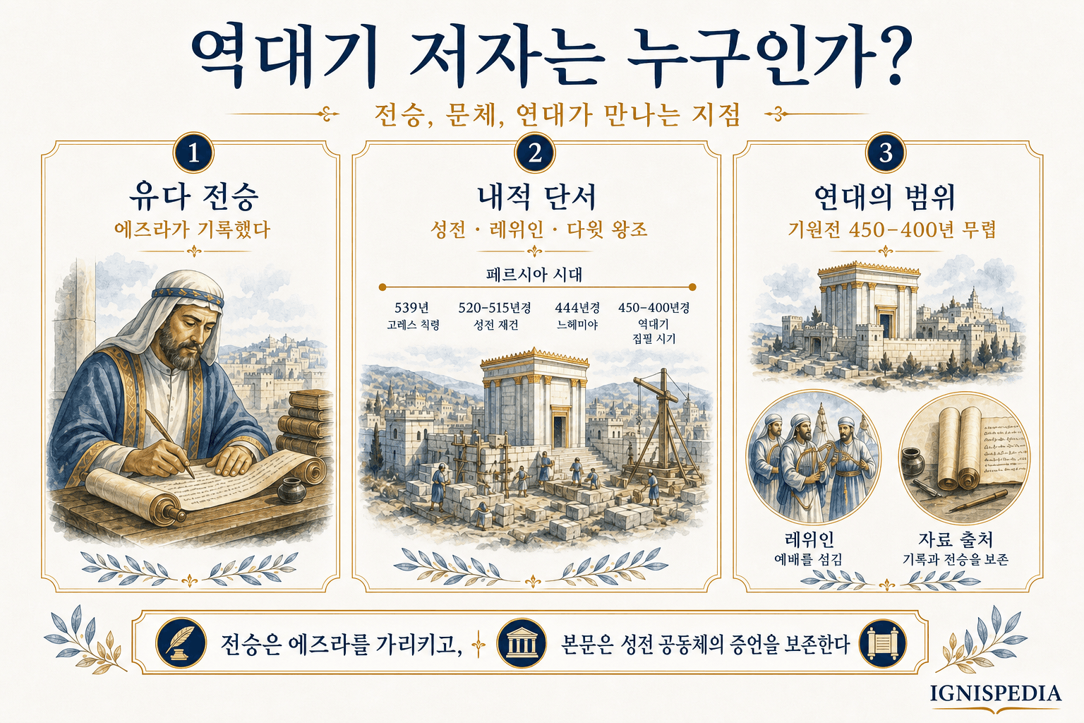 역대기 저자에 대한 인포그래픽: 에즈라 전승, 사제적 배경, 포로기 이후의 집필 시기
