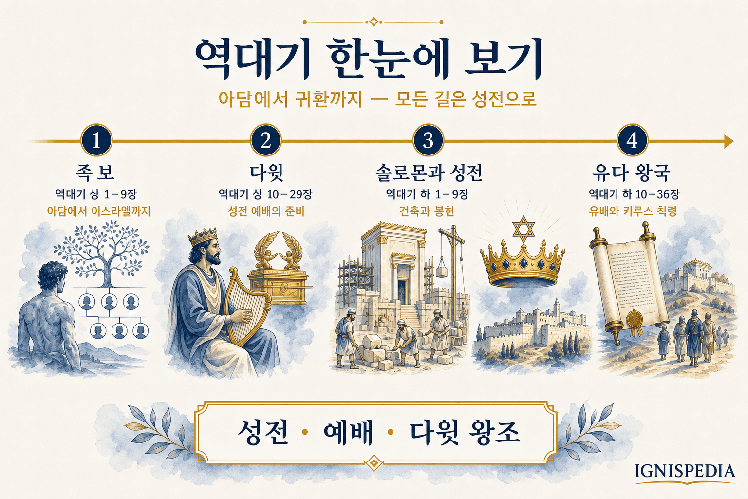 역대기 상권·하권의 구조 인포그래픽: 족보, 다윗, 솔로몬, 유다 왕들, 키루스 칙령